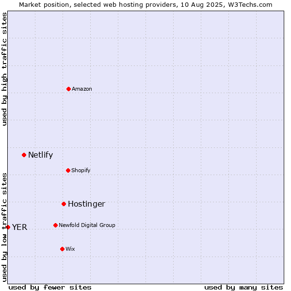 Market position of Hostinger vs. Netlify vs. YER