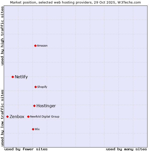 Market position of Hostinger vs. Netlify vs. Zenbox