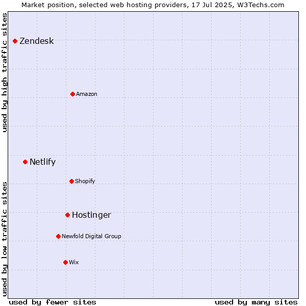 Market position of Hostinger vs. Netlify vs. Zendesk