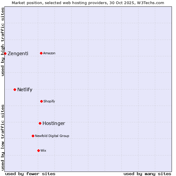Market position of Hostinger vs. Netlify vs. Zengenti