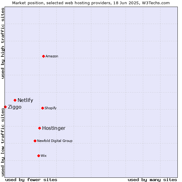 Market position of Hostinger vs. Netlify vs. Ziggo