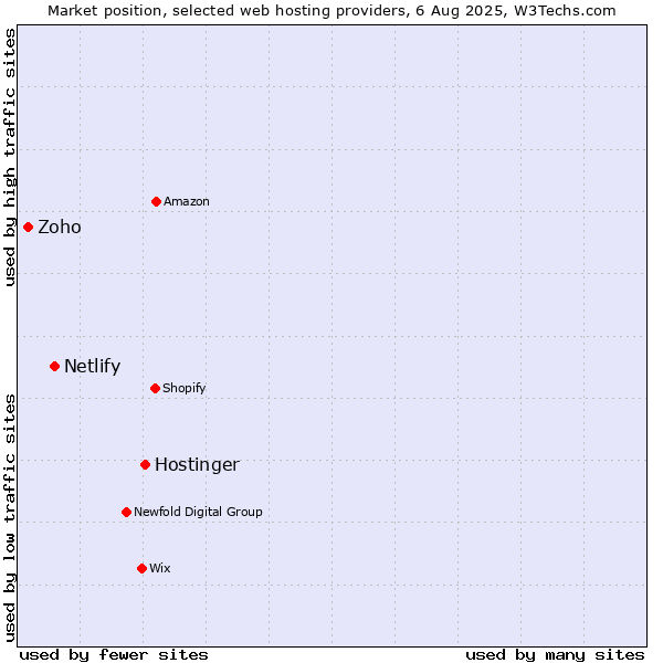 Market position of Hostinger vs. Netlify vs. Zoho