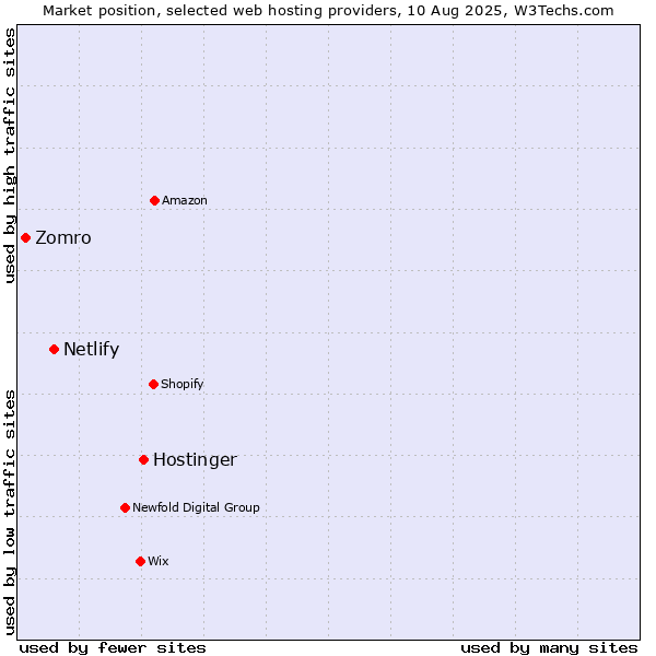 Market position of Hostinger vs. Netlify vs. Zomro