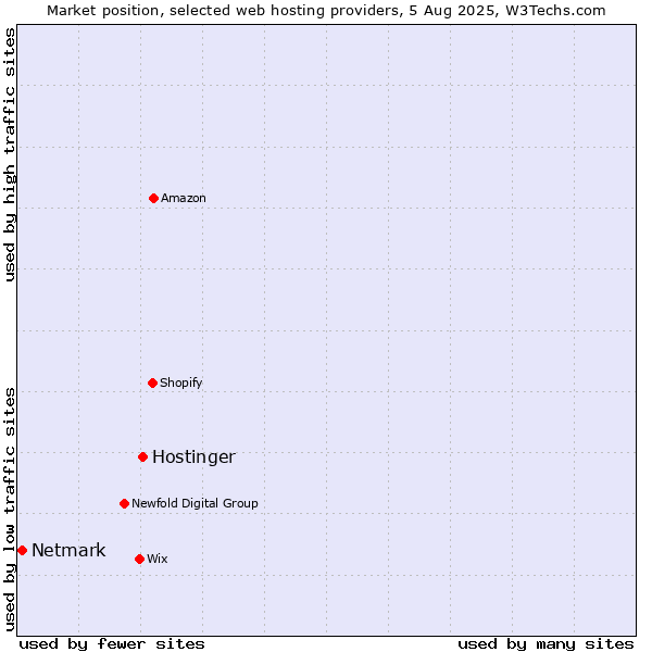 Market position of Hostinger vs. Netmark