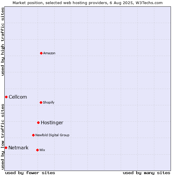 Market position of Hostinger vs. Cellcom vs. Netmark