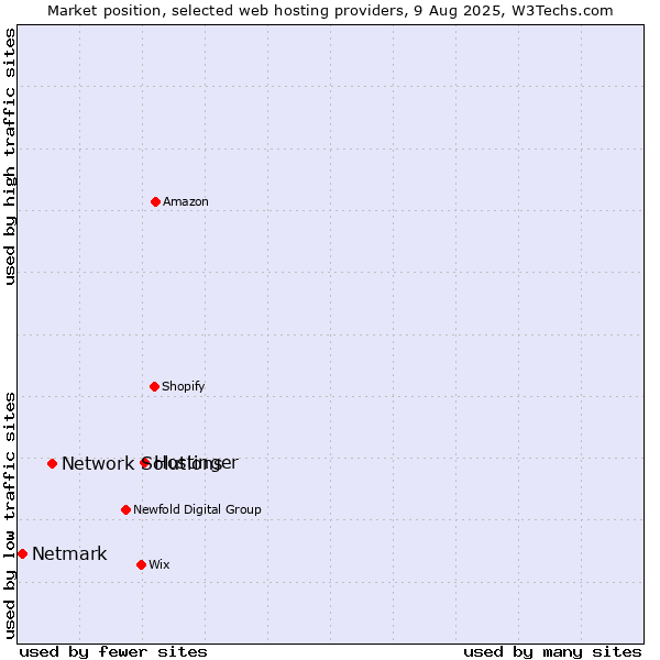 Market position of Hostinger vs. Network Solutions vs. Netmark