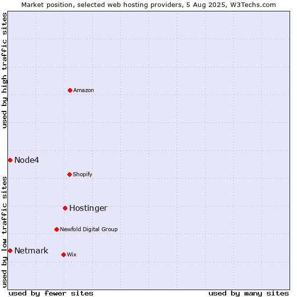 Market position of Hostinger vs. Netmark vs. Node4