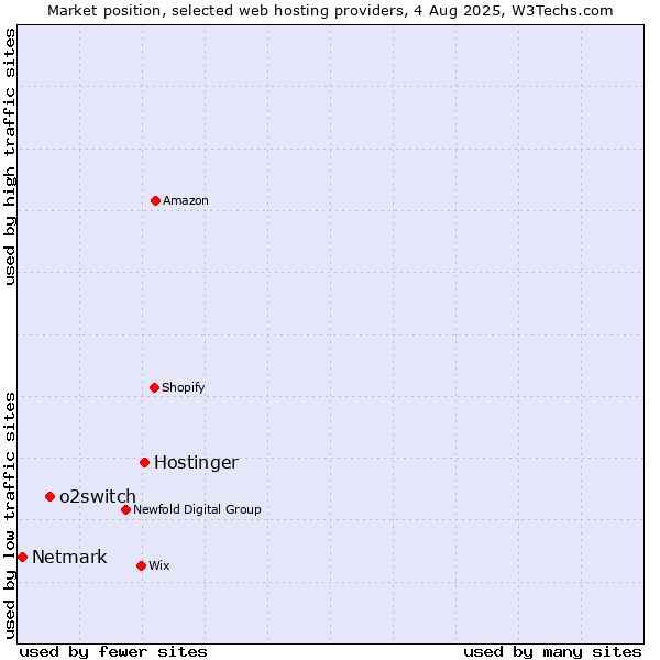 Market position of Hostinger vs. o2switch vs. Netmark