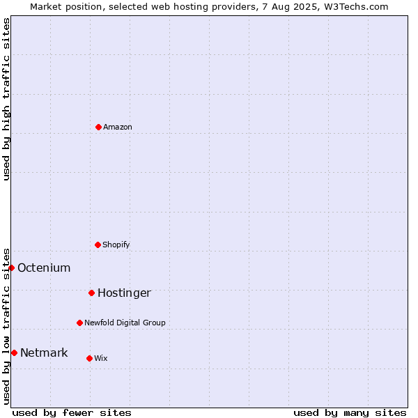 Market position of Hostinger vs. Netmark vs. Octenium