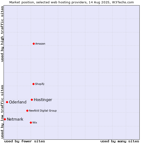 Market position of Hostinger vs. Oderland vs. Netmark