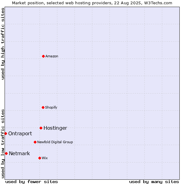 Market position of Hostinger vs. Netmark vs. Ontraport