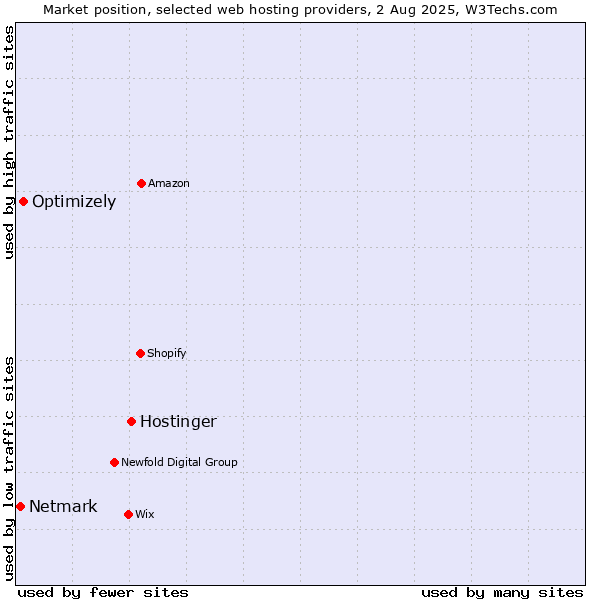 Market position of Hostinger vs. Optimizely vs. Netmark