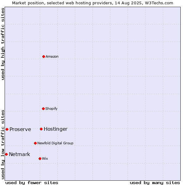 Market position of Hostinger vs. Proserve vs. Netmark