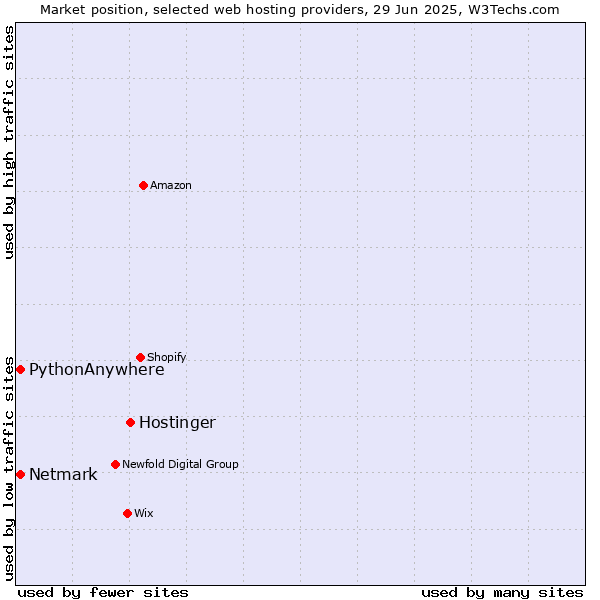 Market position of Hostinger vs. Netmark vs. PythonAnywhere