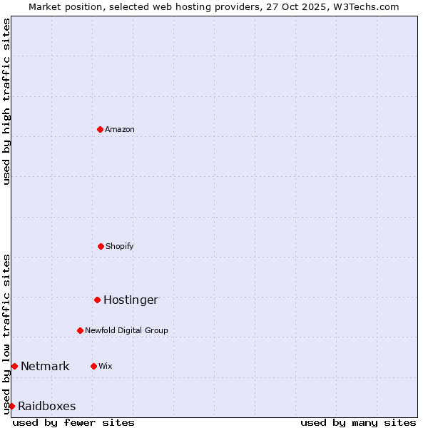 Market position of Hostinger vs. Netmark vs. Raidboxes