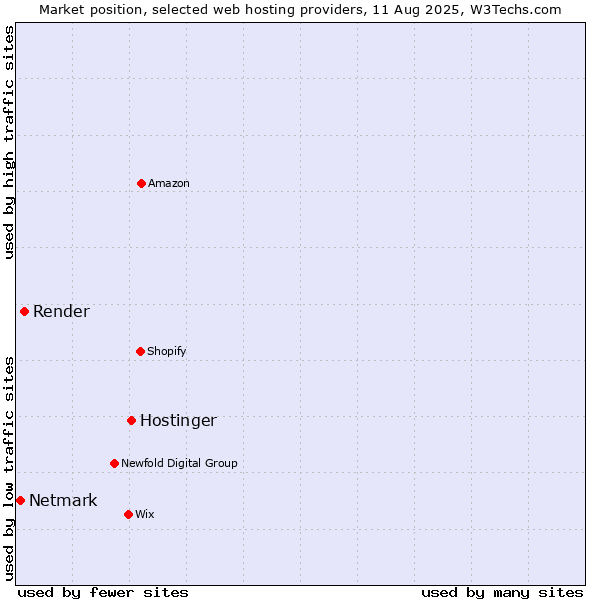 Market position of Hostinger vs. Render vs. Netmark