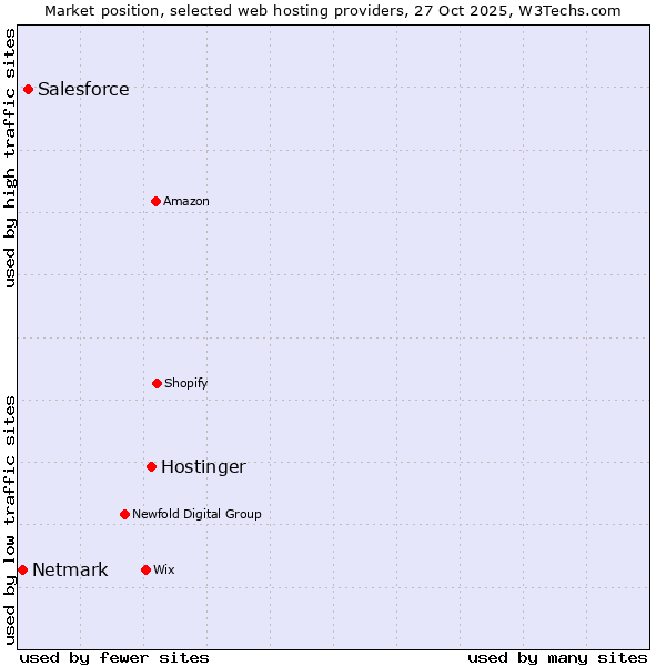 Market position of Hostinger vs. Salesforce vs. Netmark