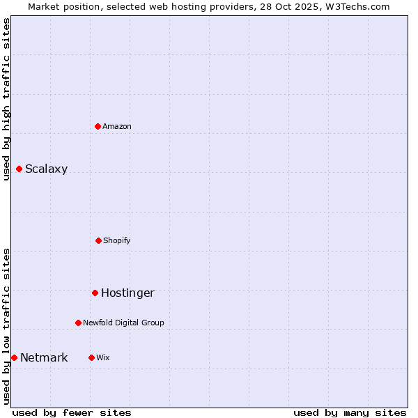Market position of Hostinger vs. Scalaxy vs. Netmark
