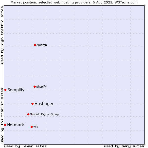 Market position of Hostinger vs. Semplify vs. Netmark