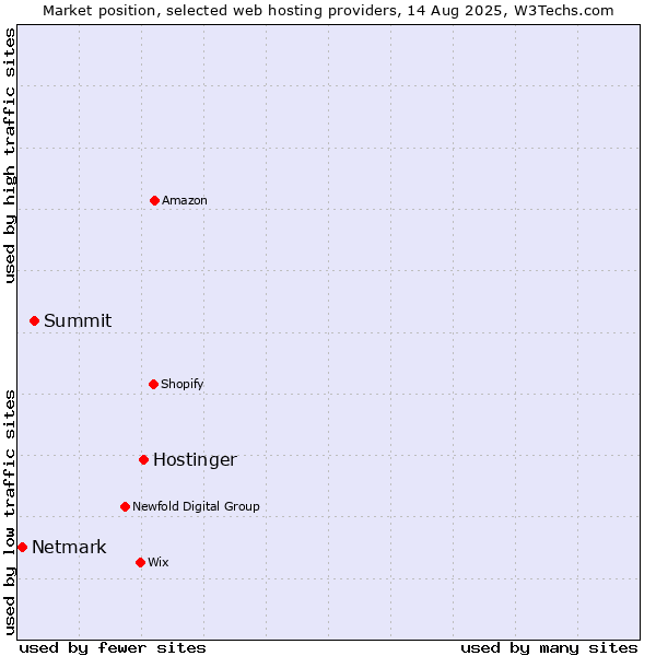 Market position of Hostinger vs. Summit vs. Netmark