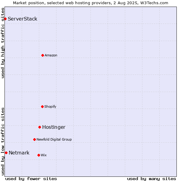 Market position of Hostinger vs. Netmark vs. ServerStack