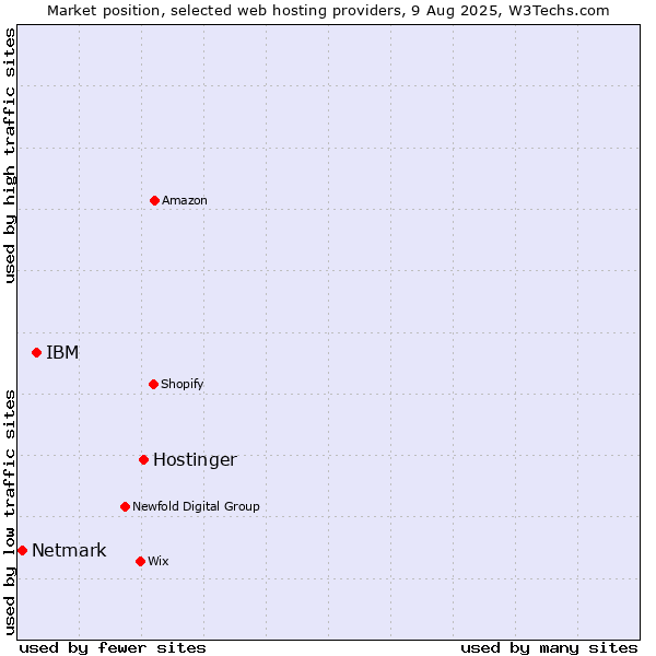 Market position of Hostinger vs. IBM vs. Netmark