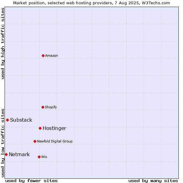 Market position of Hostinger vs. Substack vs. Netmark