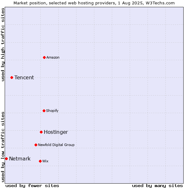 Market position of Hostinger vs. Tencent vs. Netmark