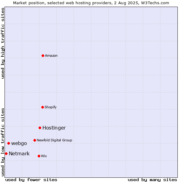 Market position of Hostinger vs. webgo vs. Netmark