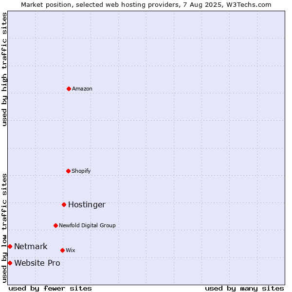 Market position of Hostinger vs. Netmark vs. Website Pro