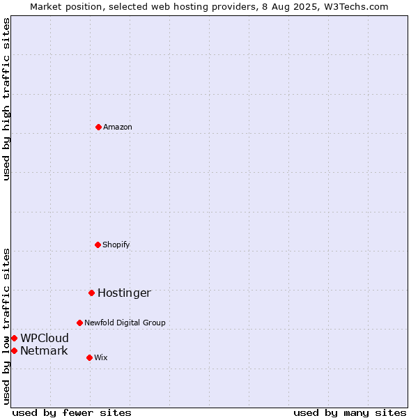 Market position of Hostinger vs. Netmark vs. WPCloud