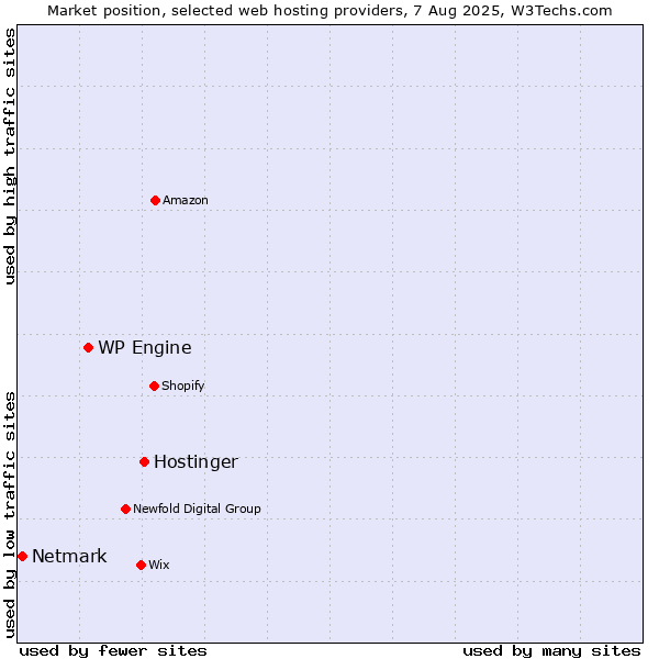 Market position of Hostinger vs. WP Engine vs. Netmark