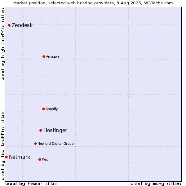 Market position of Hostinger vs. Zendesk vs. Netmark
