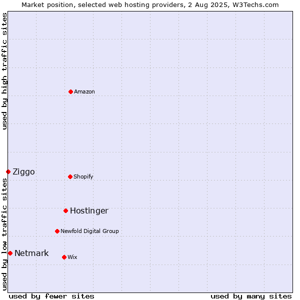 Market position of Hostinger vs. Netmark vs. Ziggo