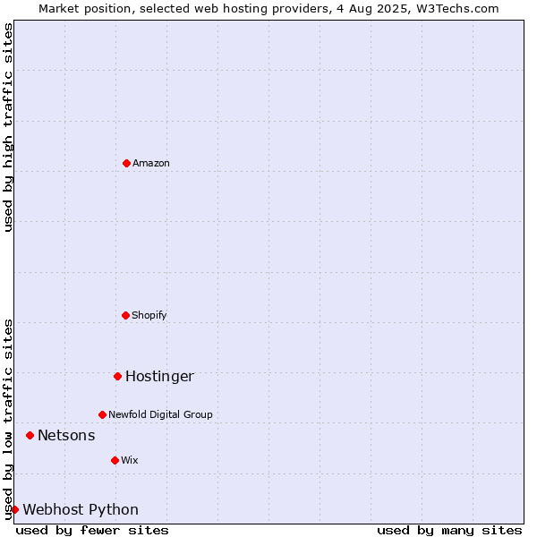 Market position of Hostinger vs. Netsons vs. Webhost Python