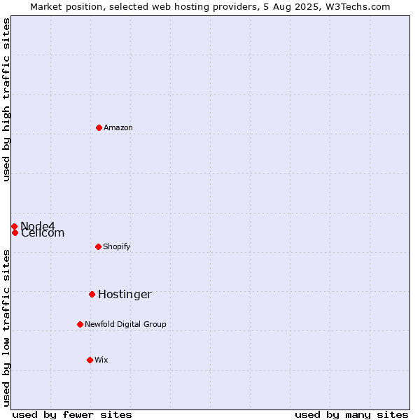 Market position of Hostinger vs. Cellcom vs. Node4