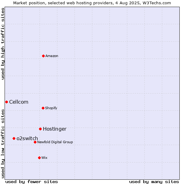 Market position of Hostinger vs. o2switch vs. Cellcom