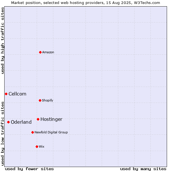 Market position of Hostinger vs. Oderland vs. Cellcom