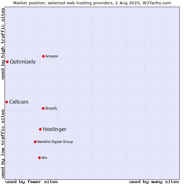 Market position of Hostinger vs. Optimizely vs. Cellcom