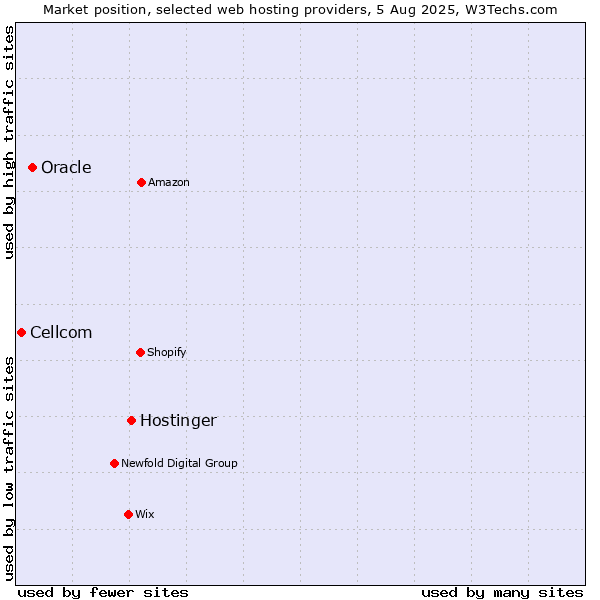 Market position of Hostinger vs. Oracle vs. Cellcom