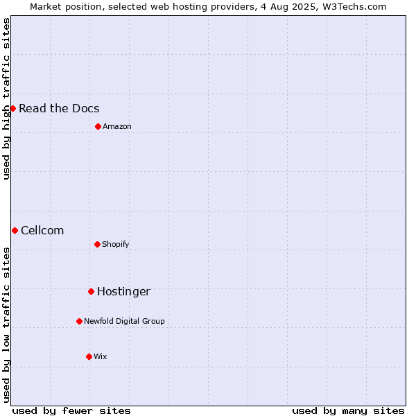 Market position of Hostinger vs. Cellcom vs. Read the Docs