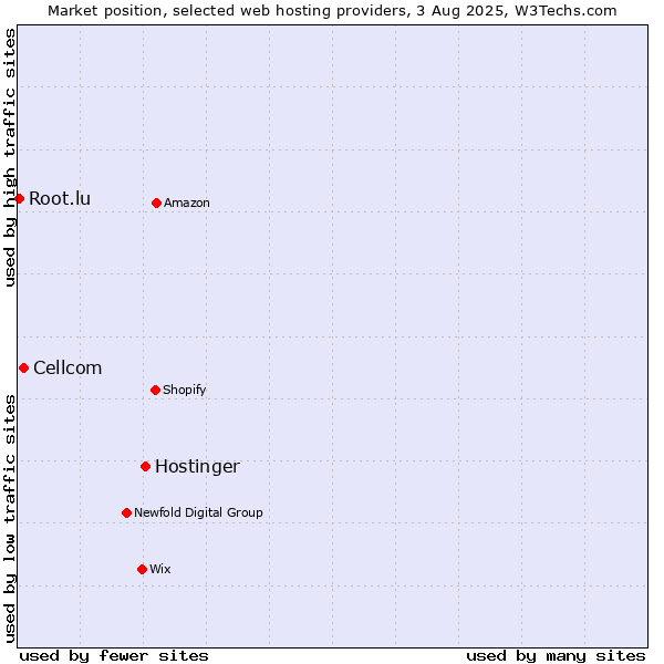 Market position of Hostinger vs. Cellcom vs. Root.lu