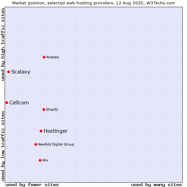 Market position of Hostinger vs. Scalaxy vs. Cellcom