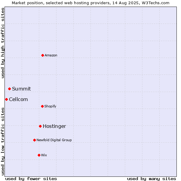 Market position of Hostinger vs. Summit vs. Cellcom