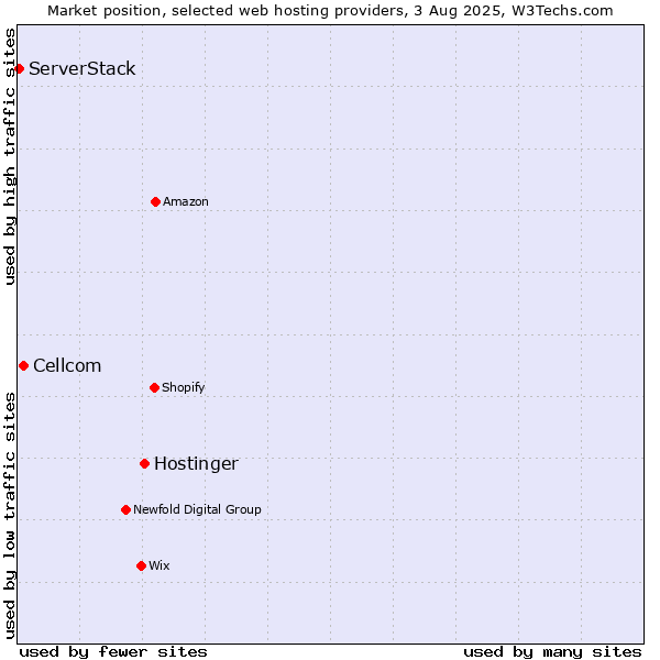 Market position of Hostinger vs. Cellcom vs. ServerStack