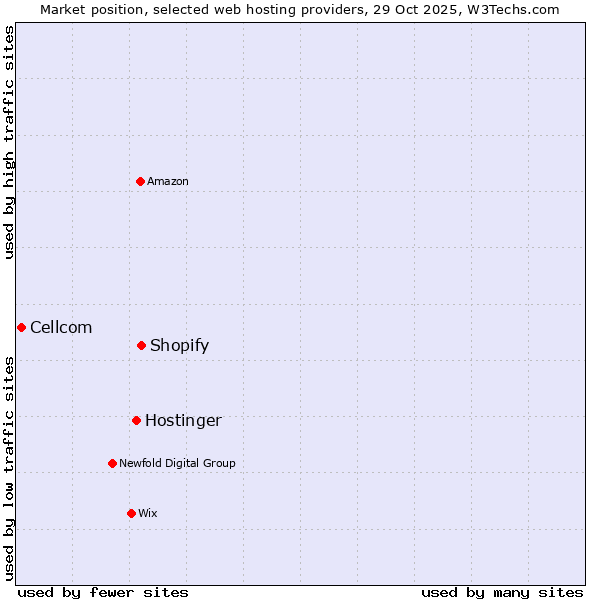 Market position of Shopify vs. Hostinger vs. Cellcom