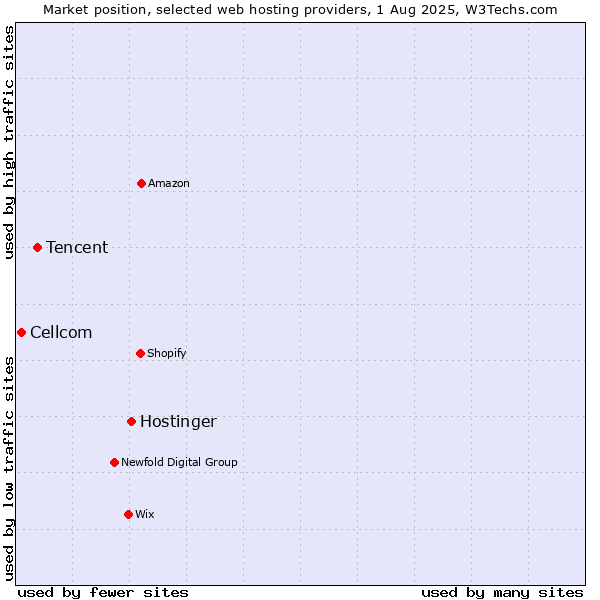 Market position of Hostinger vs. Tencent vs. Cellcom