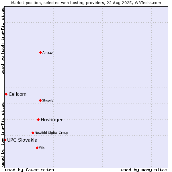 Market position of Hostinger vs. Cellcom vs. UPC Slovakia