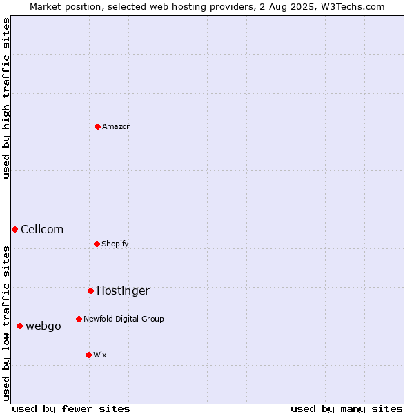 Market position of Hostinger vs. webgo vs. Cellcom