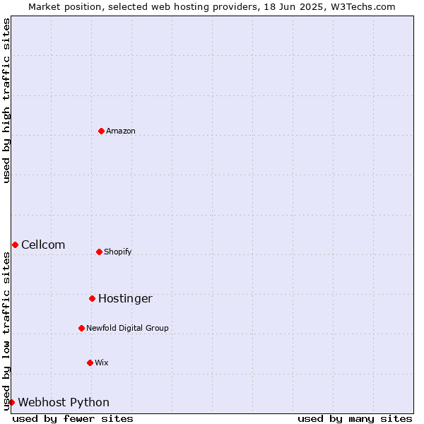 Market position of Hostinger vs. Cellcom vs. Webhost Python